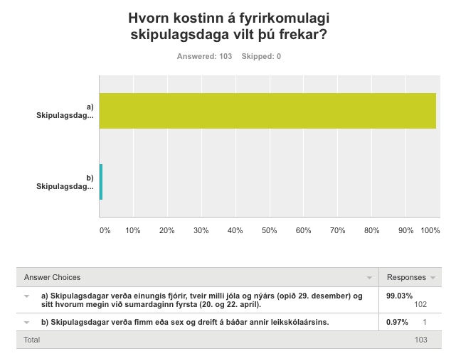 99% foreldra vila a skipulagsdagar veri einungis fjrir og tvei milli jla og nrs